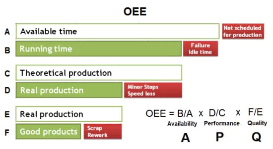 OEE berekening visualisatie