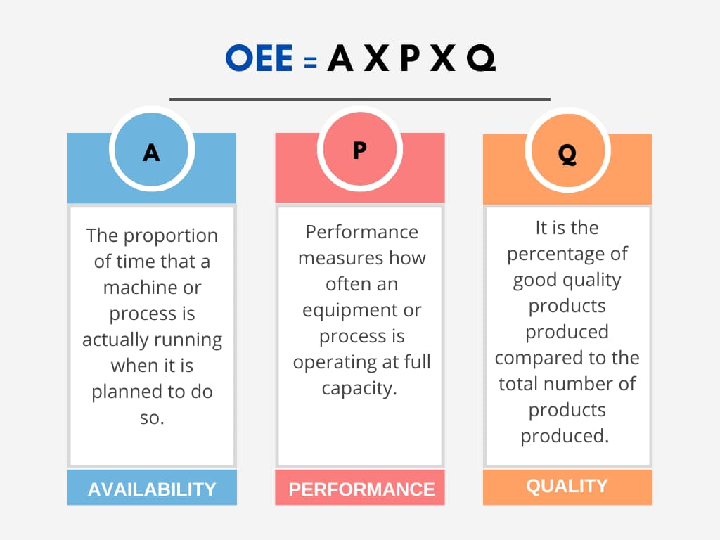 De drie factoren van OEE: Beschikbaarheid, Performance en Kwaliteit